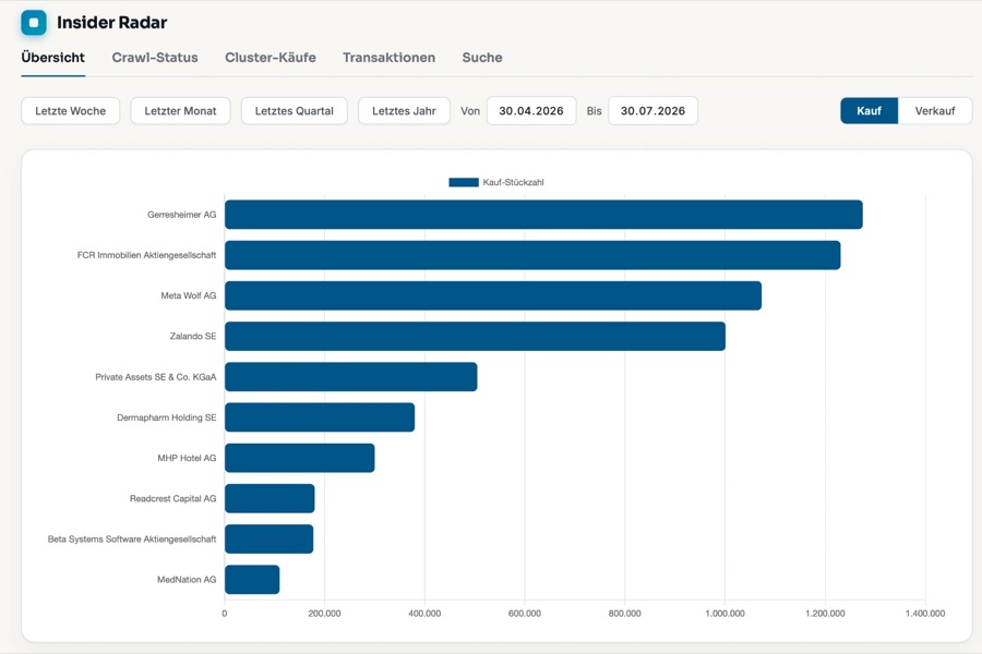Screenshot des BaFin-Insider-Radar-Dashboards: Balkendiagramm der Kauf-Stückzahlen je Emittent
